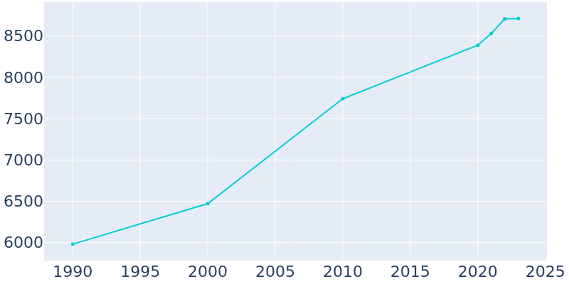 Population Graph For Ellsworth, 1990 - 2022