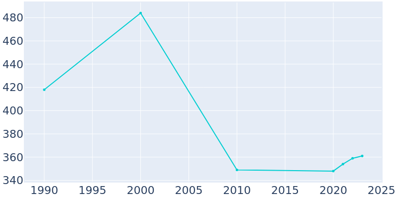 Population Graph For Ellsworth, 1990 - 2022