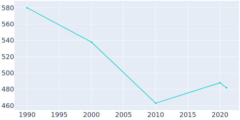 Population Graph For Ellsworth, 1990 - 2022