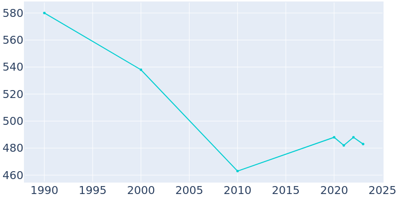 Population Graph For Ellsworth, 1990 - 2022