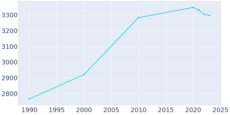 Population Graph For Ellsworth, 1990 - 2022