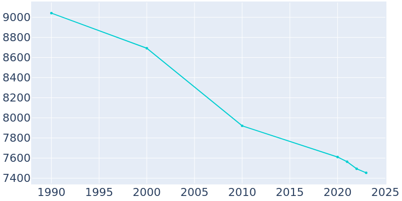 Population Graph For Ellwood City, 1990 - 2022