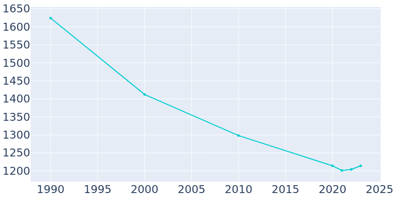 Population Graph For Elm City, 1990 - 2022