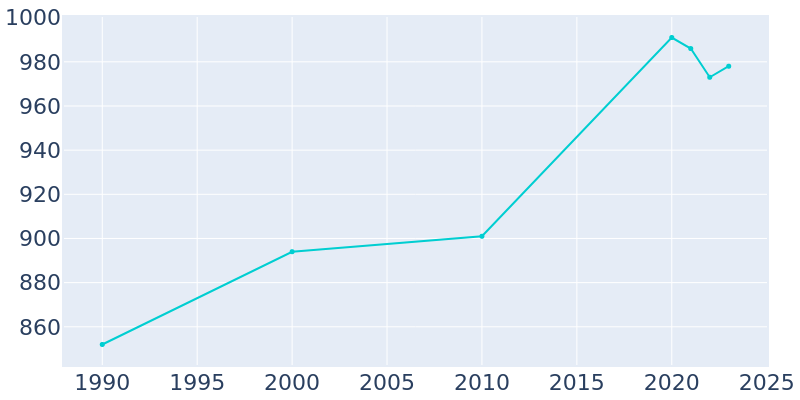 Population Graph For Elm Creek, 1990 - 2022