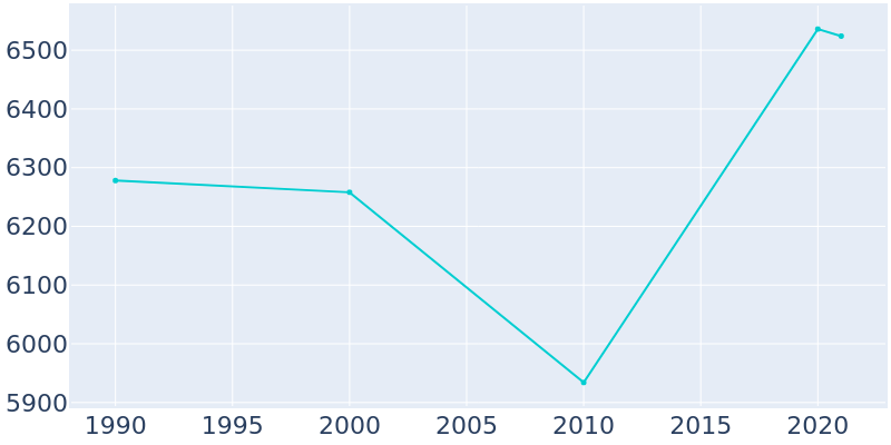 Population Graph For Elm Grove, 1990 - 2022
