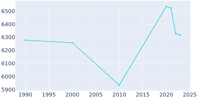 Population Graph For Elm Grove, 1990 - 2022