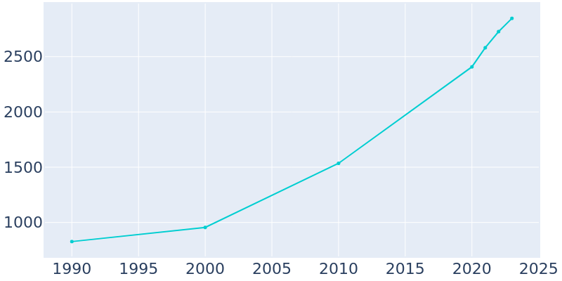 Population Graph For Elm Springs, 1990 - 2022