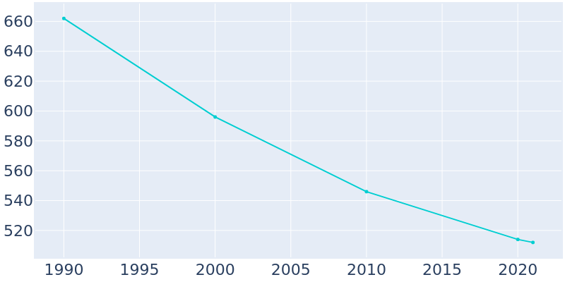 Population Graph For Elma, 1990 - 2022