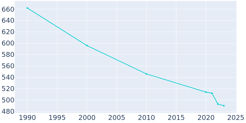 Population Graph For Elma, 1990 - 2022