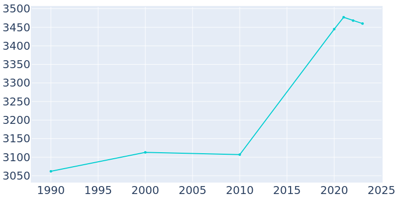 Population Graph For Elma, 1990 - 2022