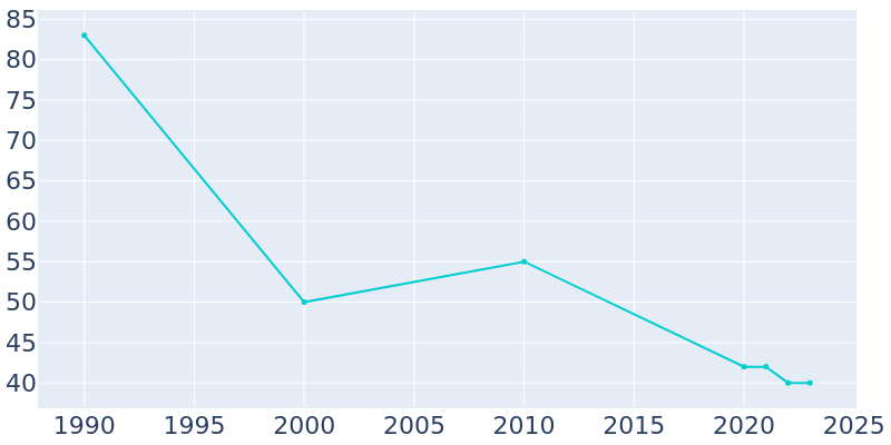 Population Graph For Elmdale, 1990 - 2022