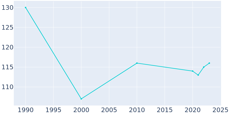 Population Graph For Elmdale, 1990 - 2022