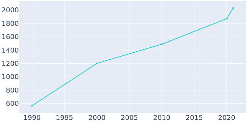 Population Graph For Elmendorf, 1990 - 2022