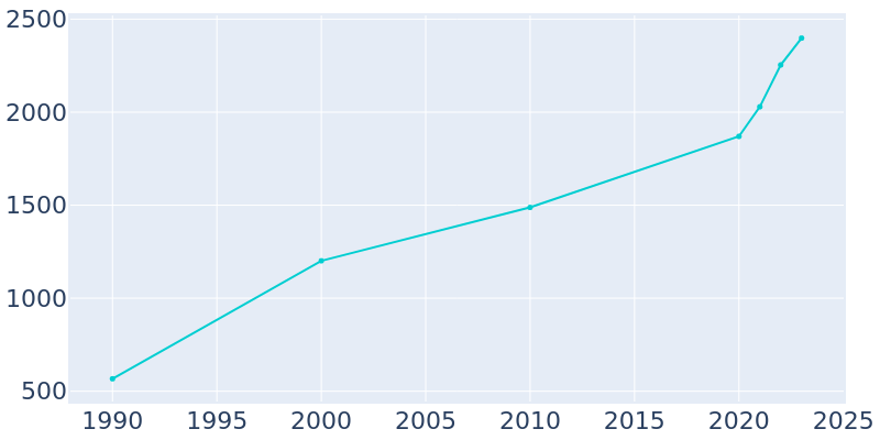 Population Graph For Elmendorf, 1990 - 2022