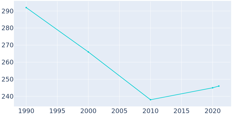 Population Graph For Elmer City, 1990 - 2022