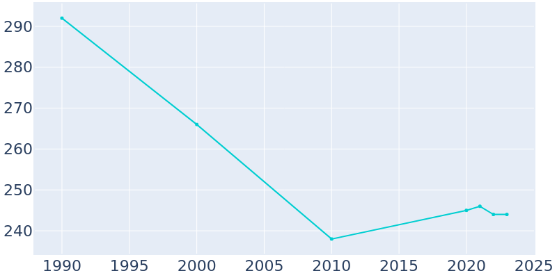 Population Graph For Elmer City, 1990 - 2022