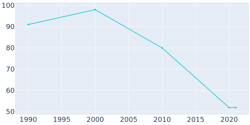 Population Graph For Elmer, 1990 - 2022