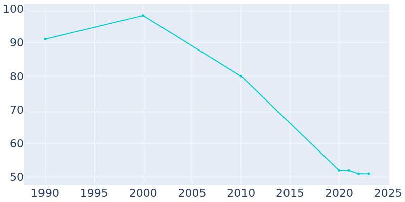 Population Graph For Elmer, 1990 - 2022