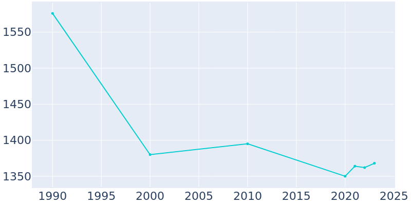 Population Graph For Elmer, 1990 - 2022