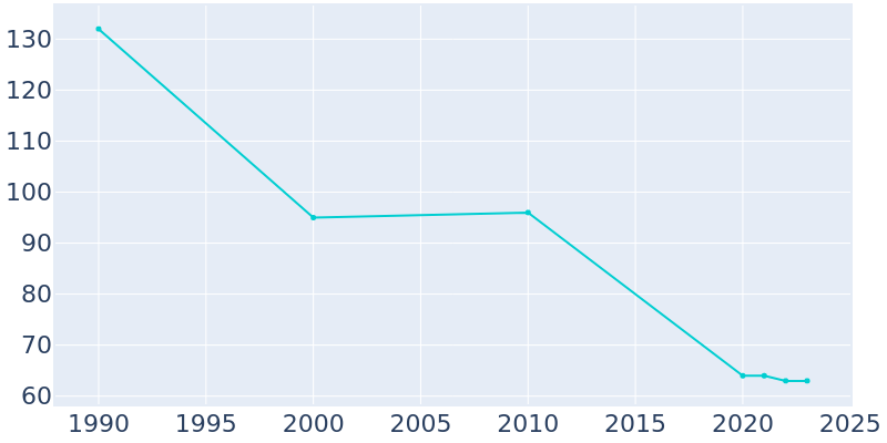 Population Graph For Elmer, 1990 - 2022