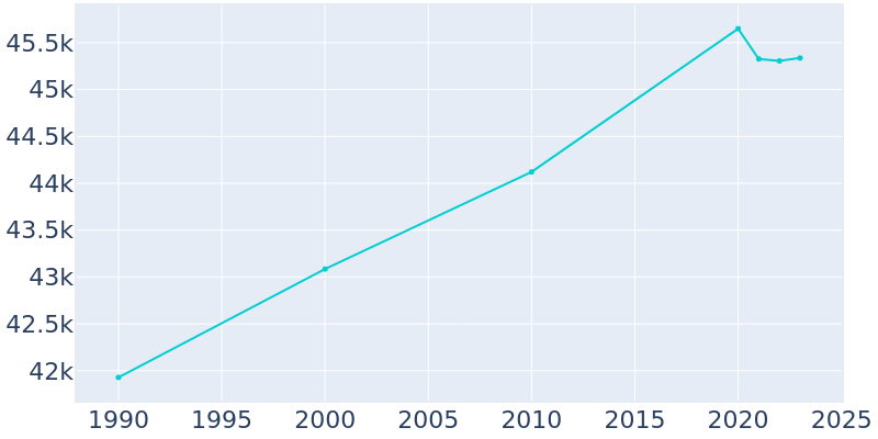 Population Graph For Elmhurst, 1990 - 2022