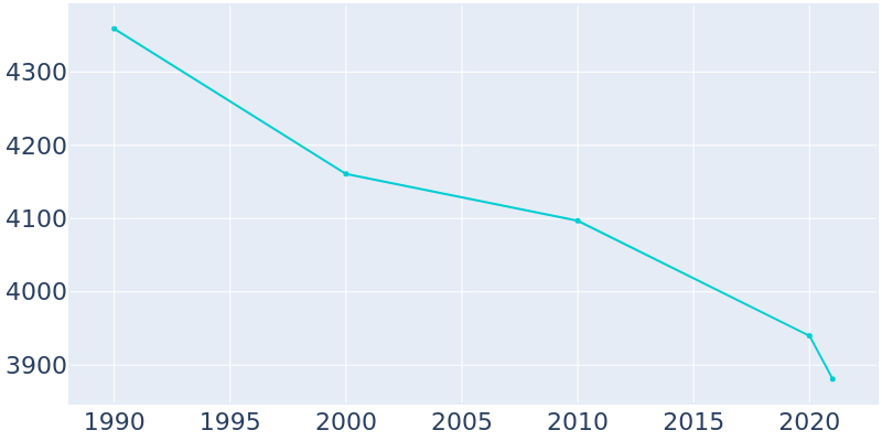 Population Graph For Elmira Heights, 1990 - 2022