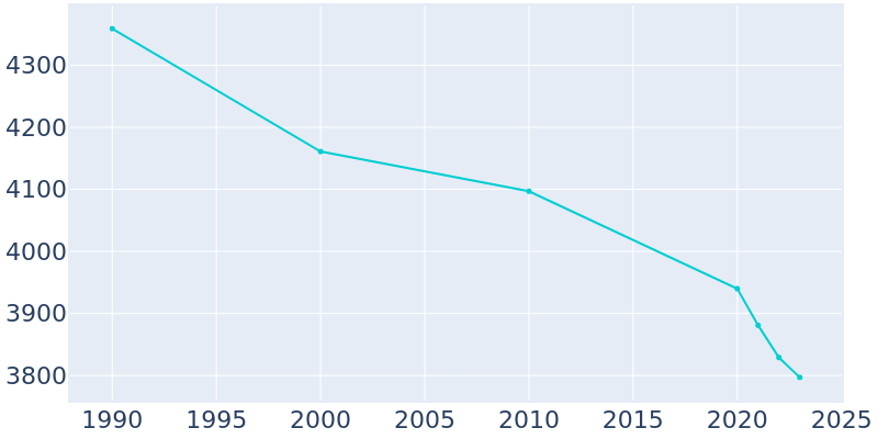 Population Graph For Elmira Heights, 1990 - 2022