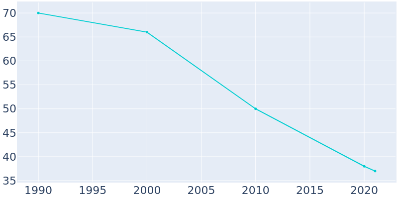 Population Graph For Elmira, 1990 - 2022