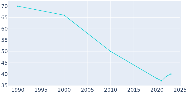 Population Graph For Elmira, 1990 - 2022