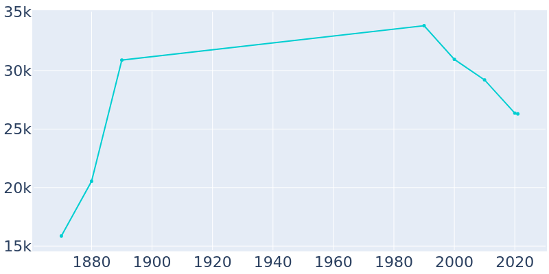 Population Graph For Elmira, 1870 - 2022