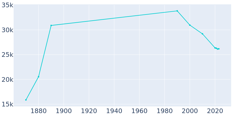 Population Graph For Elmira, 1870 - 2022