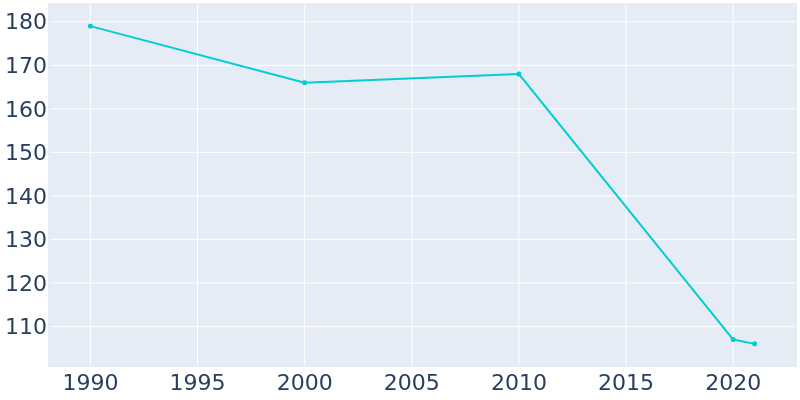 Population Graph For Elmo, 1990 - 2022