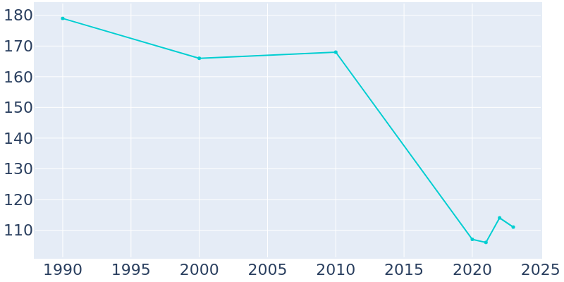 Population Graph For Elmo, 1990 - 2022