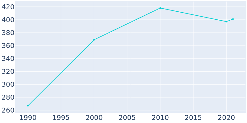 Population Graph For Elmo, 1990 - 2022