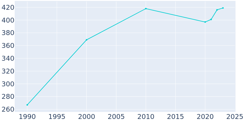 Population Graph For Elmo, 1990 - 2022