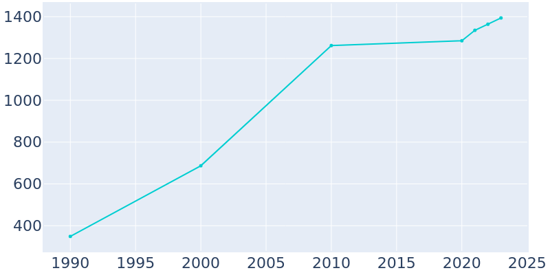 Population Graph For Elmore, 1990 - 2022