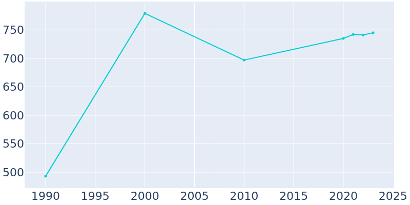 Population Graph For Elmore City, 1990 - 2022