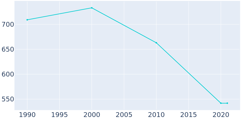Population Graph For Elmore, 1990 - 2022