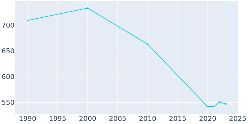 Population Graph For Elmore, 1990 - 2022