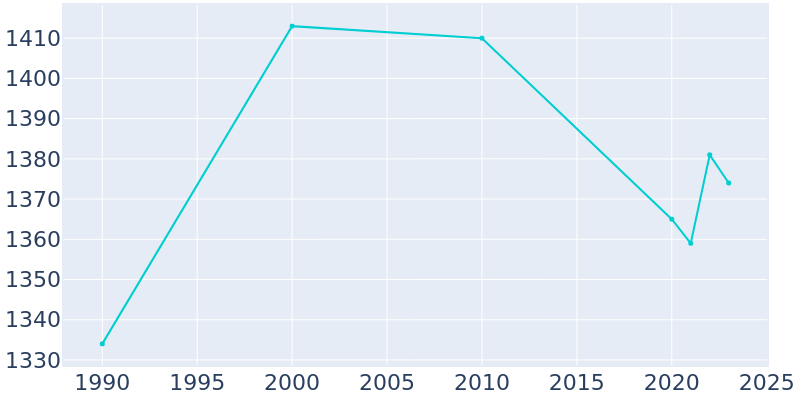 Population Graph For Elmore, 1990 - 2022