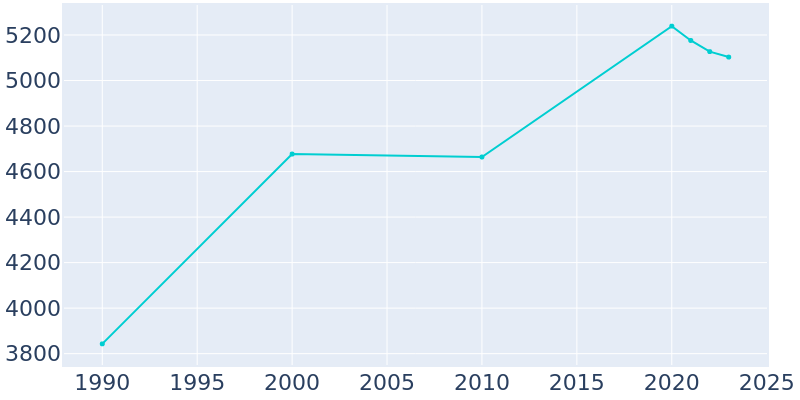 Population Graph For Elmsford, 1990 - 2022