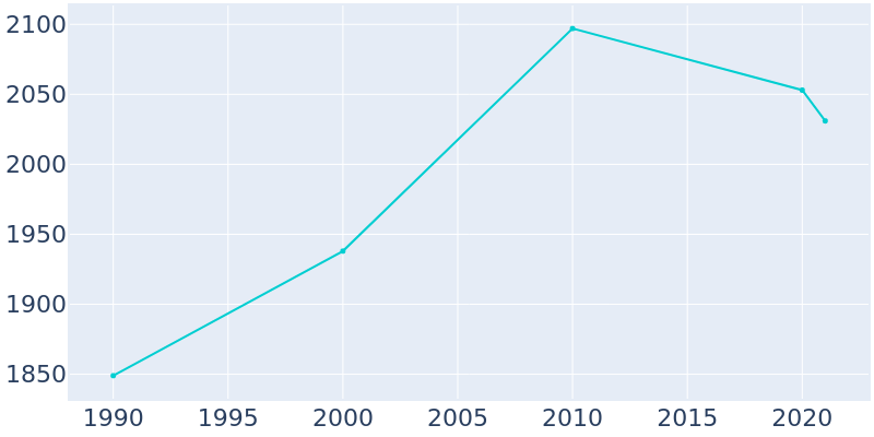 Population Graph For Elmwood, 1990 - 2022