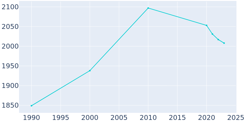 Population Graph For Elmwood, 1990 - 2022