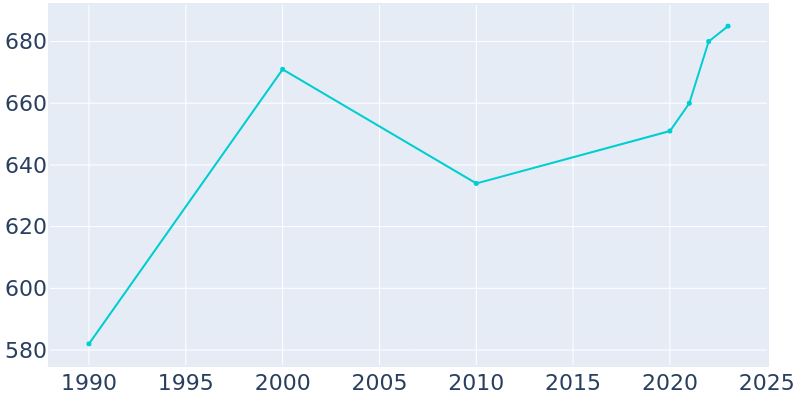 Population Graph For Elmwood, 1990 - 2022