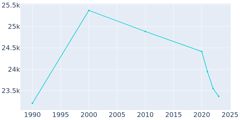 Population Graph For Elmwood Park, 1990 - 2022