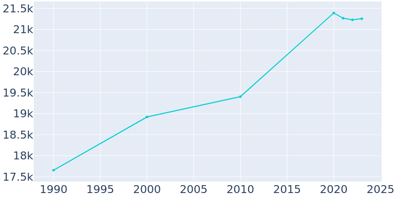 Population Graph For Elmwood Park, 1990 - 2022