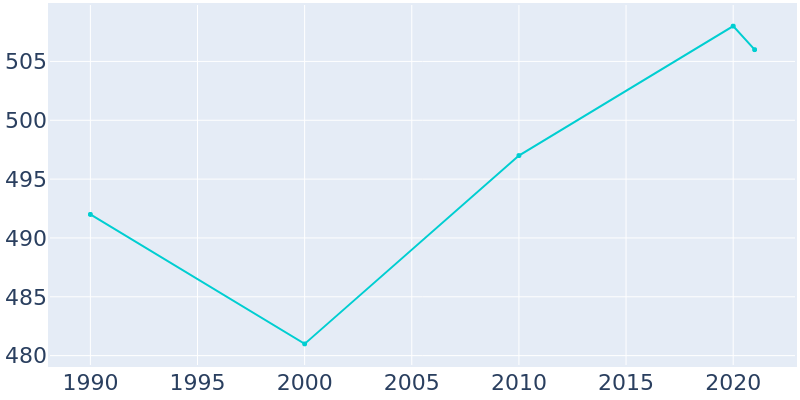Population Graph For Elmwood Park, 1990 - 2022