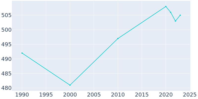 Population Graph For Elmwood Park, 1990 - 2022