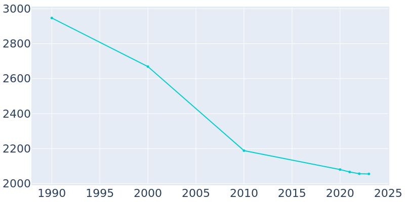 Population Graph For Elmwood Place, 1990 - 2022