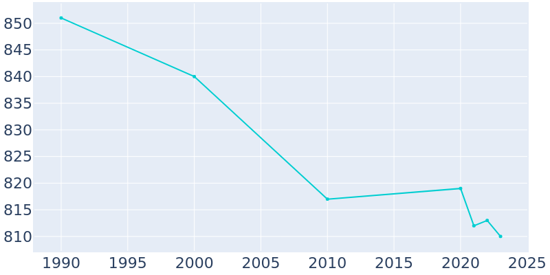 Population Graph For Elmwood, 1990 - 2022